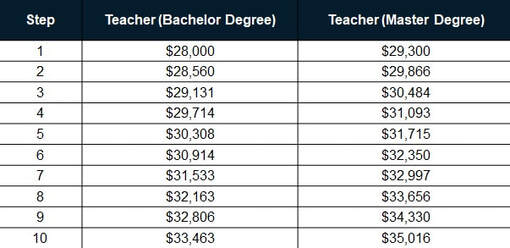 chicago teacher pay scale chart Faq: teacher pay rises 2023 – all you