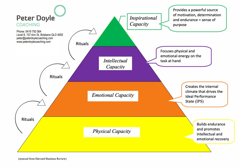 High Performance Pyramids Peter Doyle Coaching