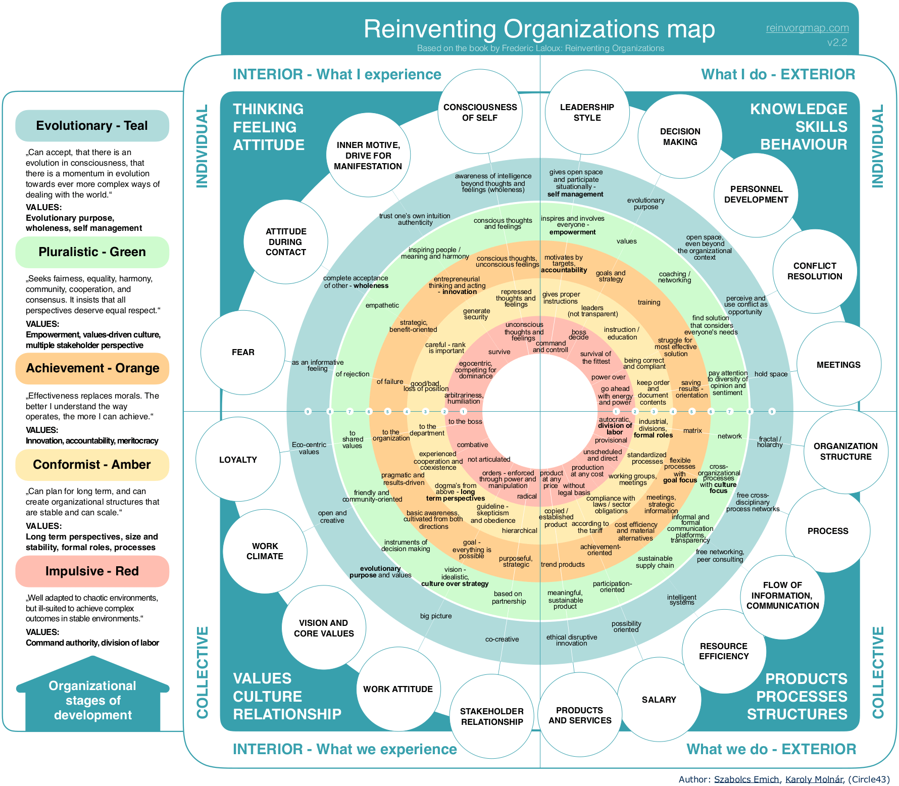Reinventing Organisations Frédéric Laloux's transformation from