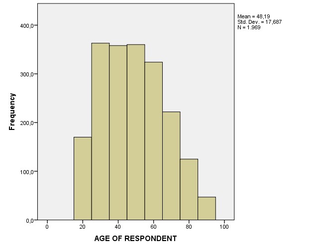 Analysing a scale variable Part 2 Visualisation (histogram)
