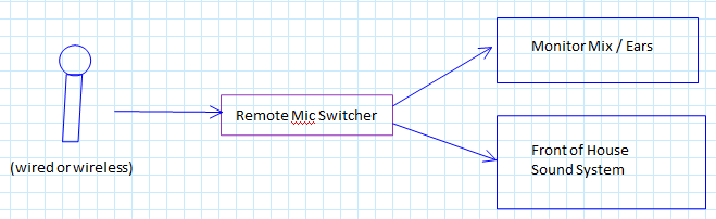Wireless mic switcher | peteshack.com
