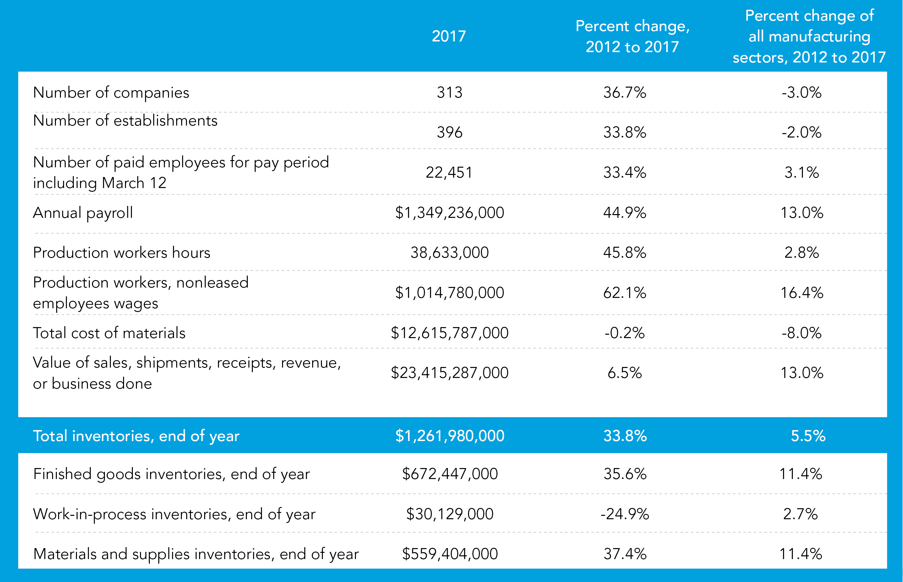 Pet food outpacing overall manufacturing industry in latest census data