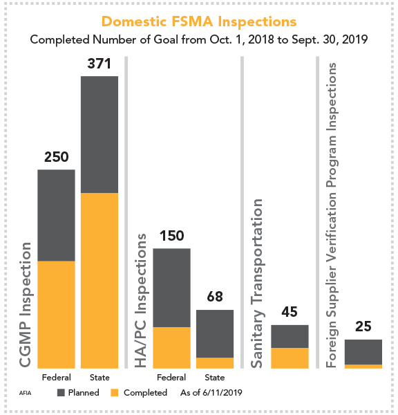 Tips for navigating FSMA inspections 20191007 Pet Food Processing