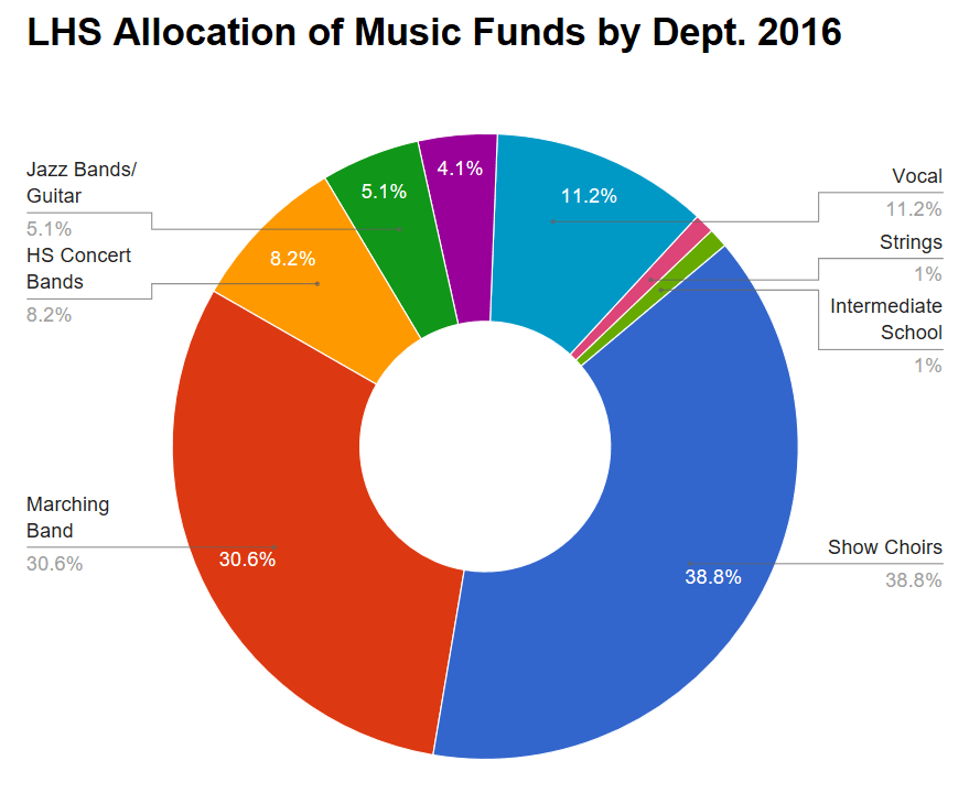 Promote music programs in schools by providing state funding