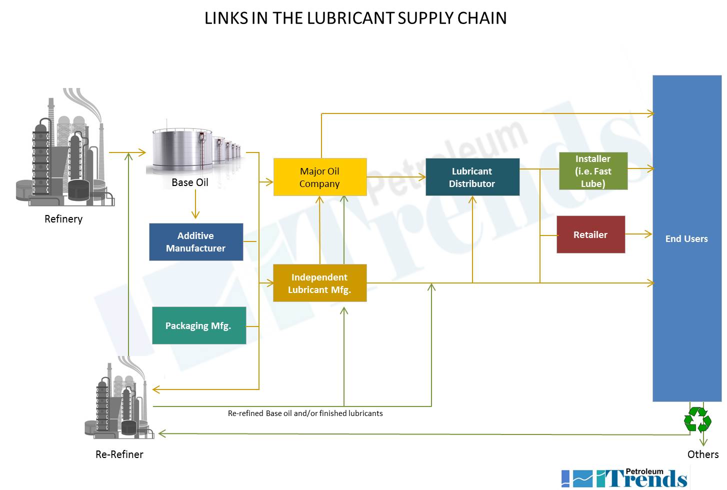 Petroleum Trends Intl