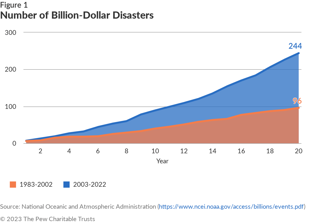 What's Driving the Boom in BillionDollar Disasters? A Lot The Pew