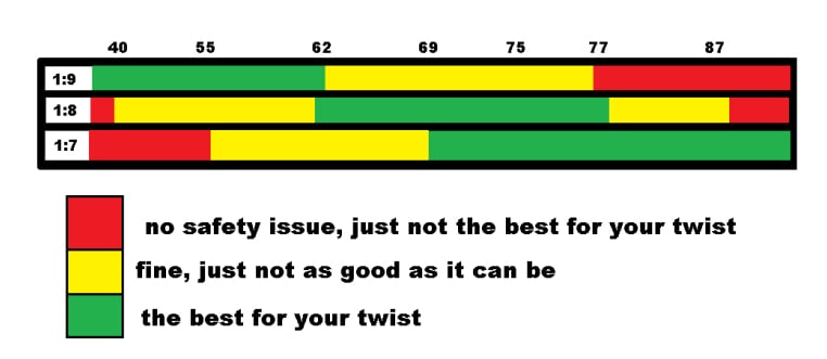 223 Twist Rates And Bullet Weights