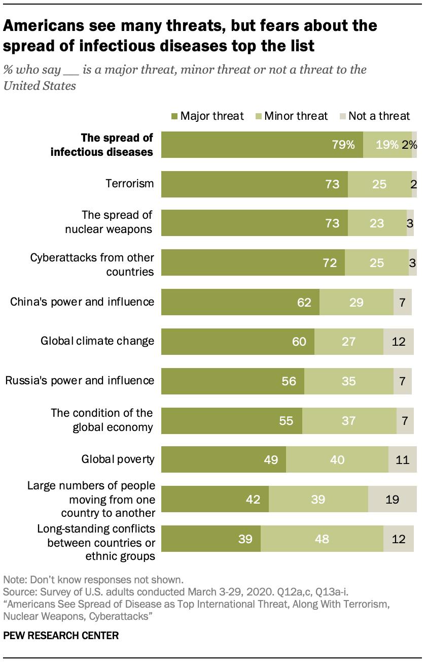 Americans See Spread Of Disease As Top International Threat, Along With Terrorism, Nuclear Weapons, Cyberattacks | Pew Research Center