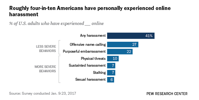 Online Harassment 2017 Pew Research Center