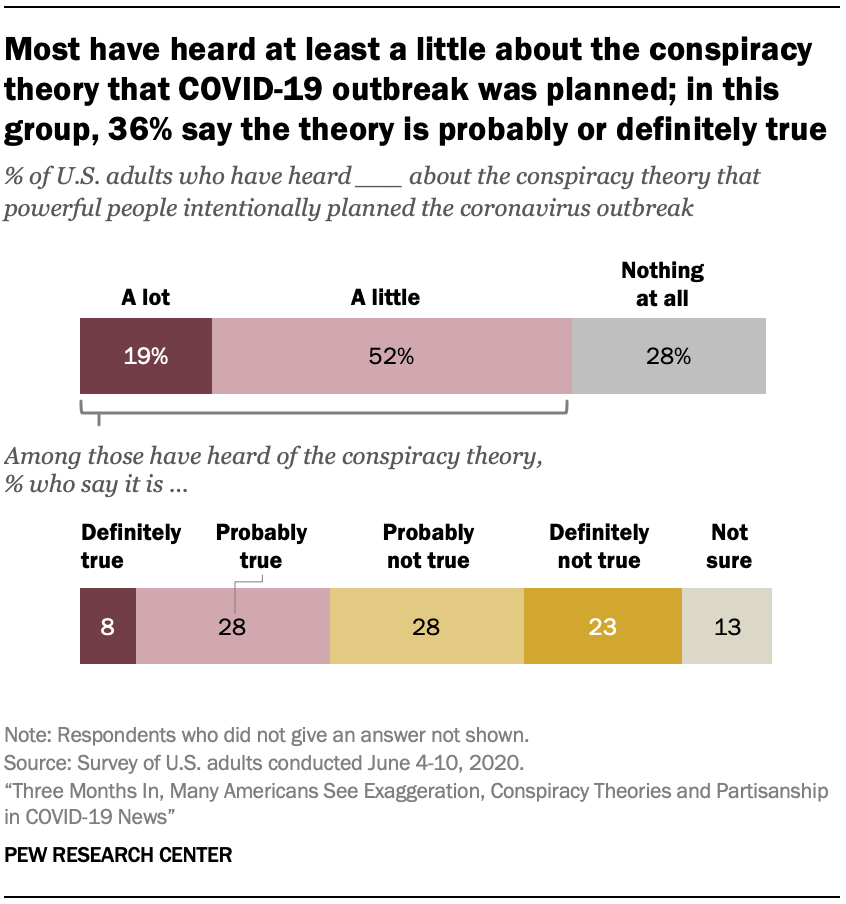 Three Months In, Many Americans See Exaggeration, Conspiracy Theories(03)