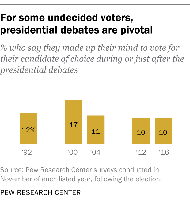5 facts about presidential and vice presidential debates Pew Research