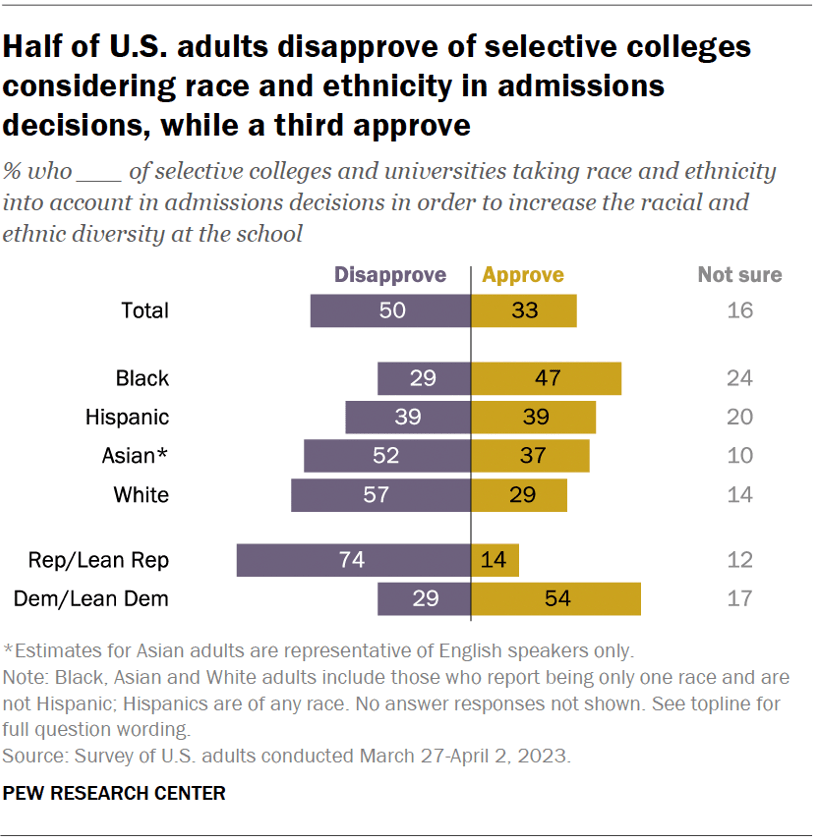 How Americans view affirmative action in college admissions, hiring(04)
