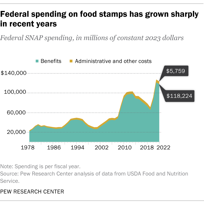 What the data says about food stamps in the U.S. Pew Research Center(01)