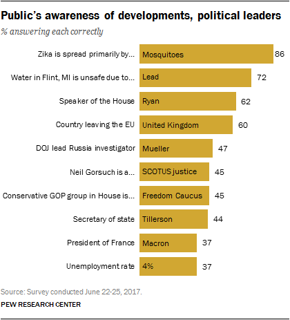 Digital Knowledge Quiz | Pew Research Center.pdf - Digital Knowledge Quiz | Pew Research Center Internet Technology More Main Digital Knowledge Quiz You | Course Hero From Brexit To Zika: What Do Americans Know? | Pew Research Center