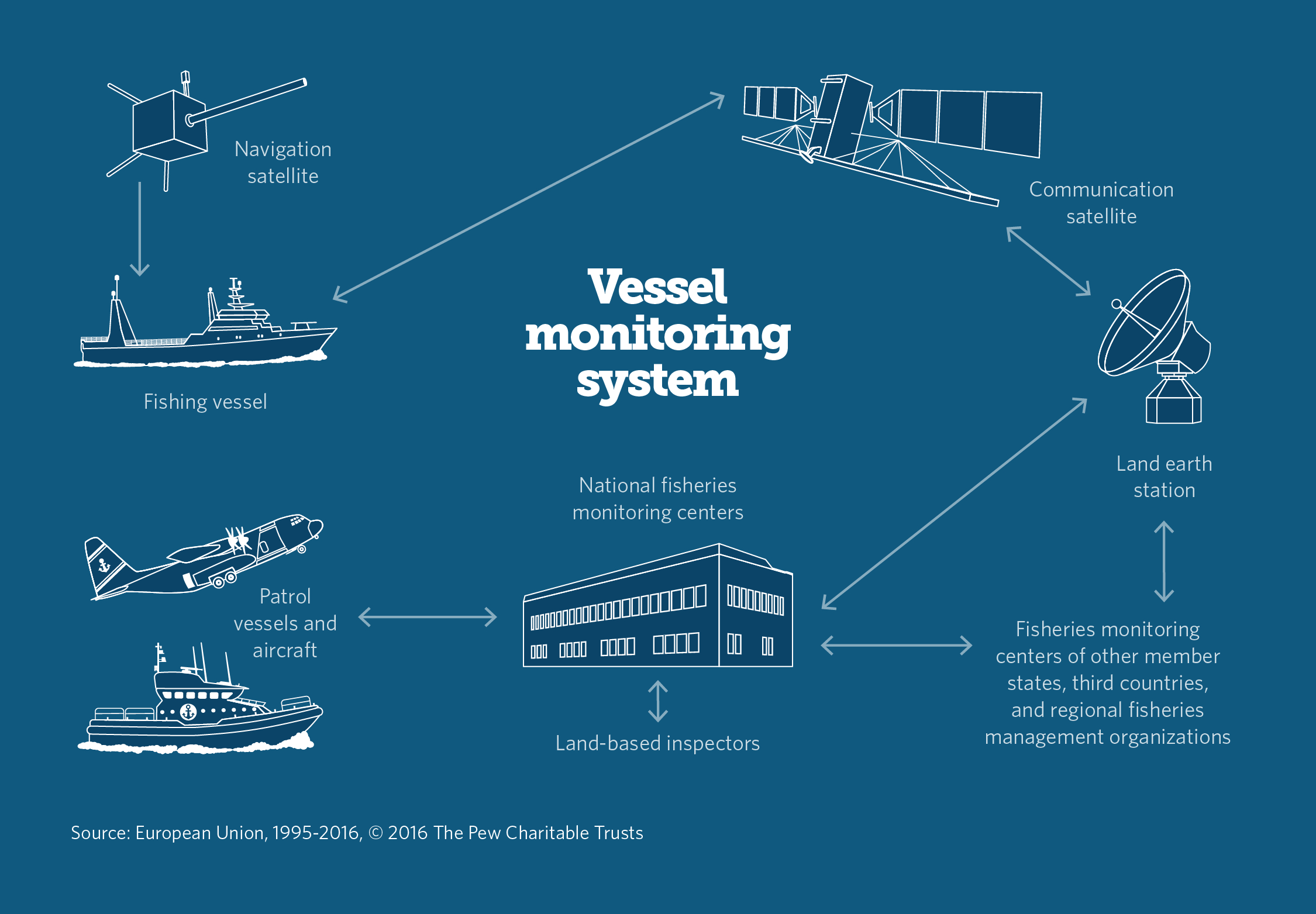 Tracking Fishing Vessels Around the Globe