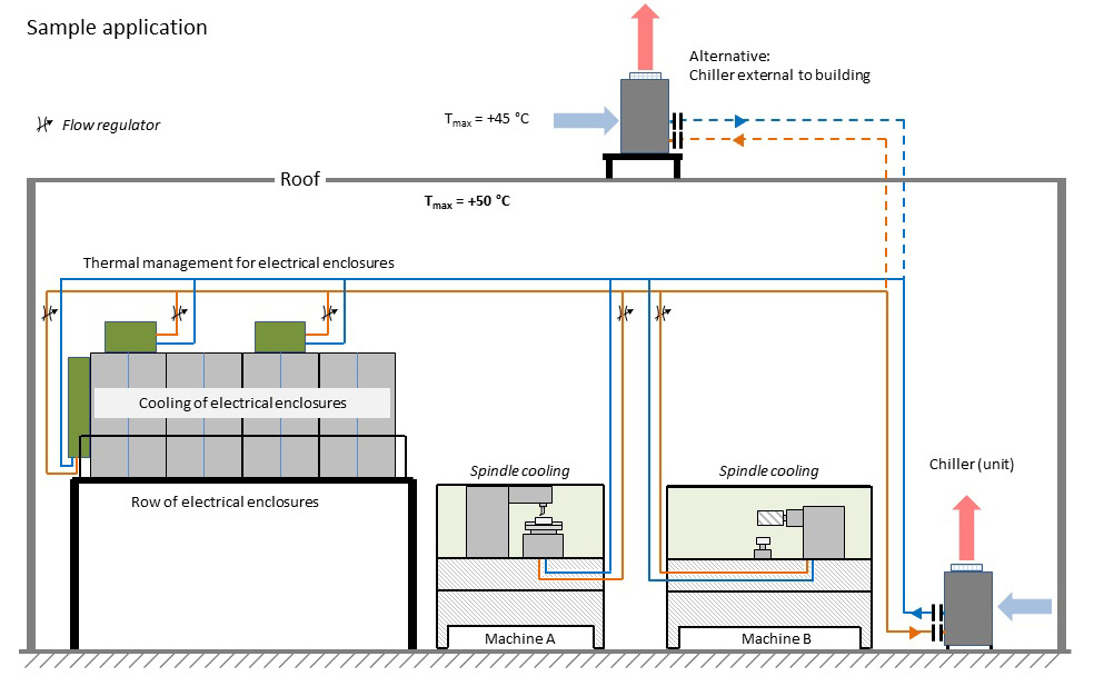 Liquid Cooling Solutions, the Best Choice for Complete Plantwide