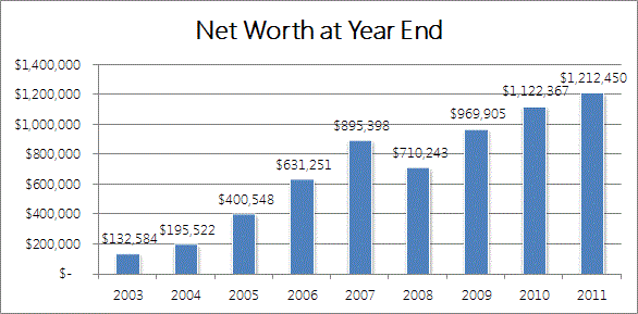 84 casillas gk 88 div. 2011 Year End Update 1 212 450 From Pfblog The Unique Personal Finance Blog Since 2003