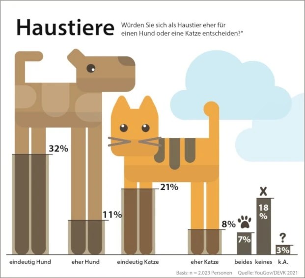 Wuff statt Miau Hunde beliebter als Katzen Pfefferminzia.de
