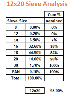 Frac Sand Sizes - PFS Aggregates
