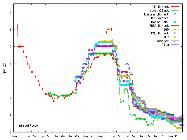 Online Savings Account: High Interest Savings,.