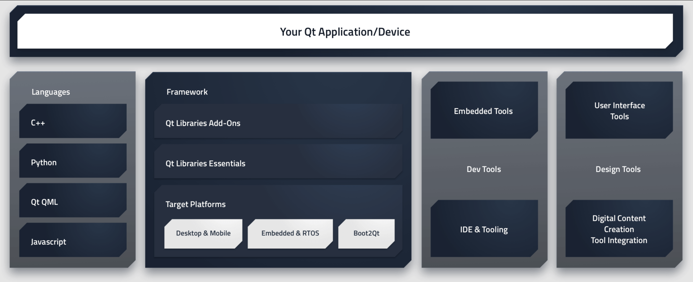 Qt Framework the complete software development framework P.G
