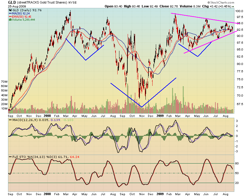 GLD Gold ETF Daily Chart