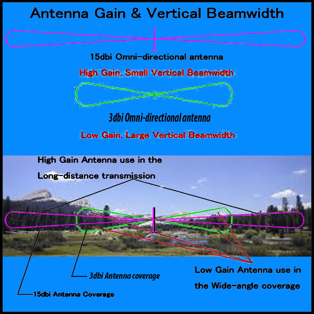 Modded antennas dbi value explained DJI Phantom Drone Forum