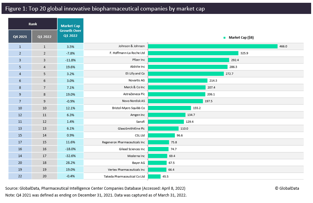 Top 20 Biopharmaceutical Companies Hold Their Spot Despite Market Cap Drop In Q1 2022 - Pharmaceutical Technology