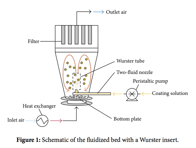 Droplet Impact Phenomena In Fluidized Bed Coating Process With A Wurster Insert - Pharma Excipients