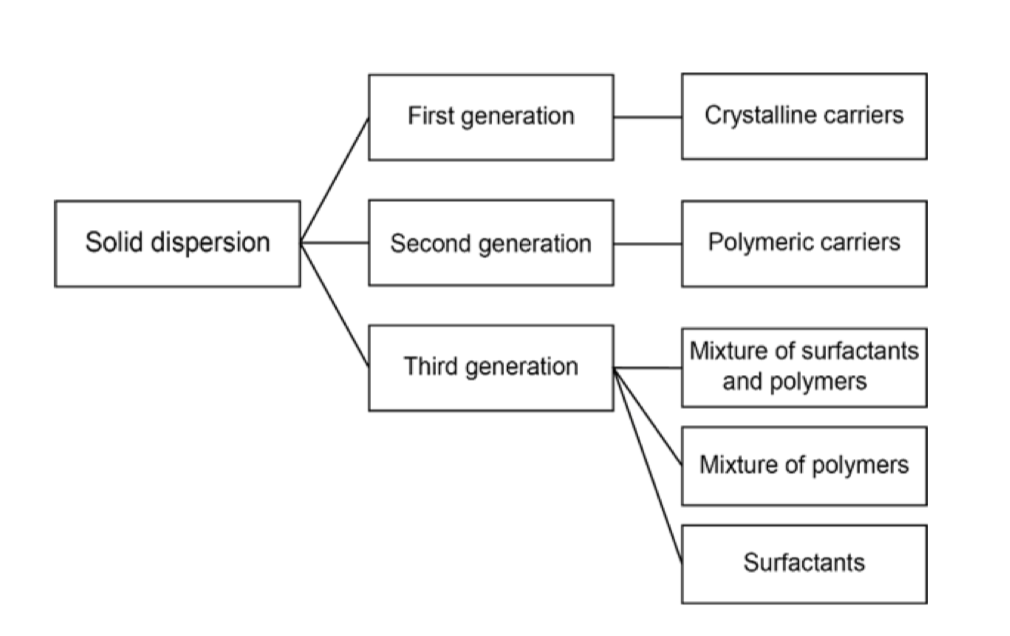 Novel analytical approaches for solid dispersion characterization