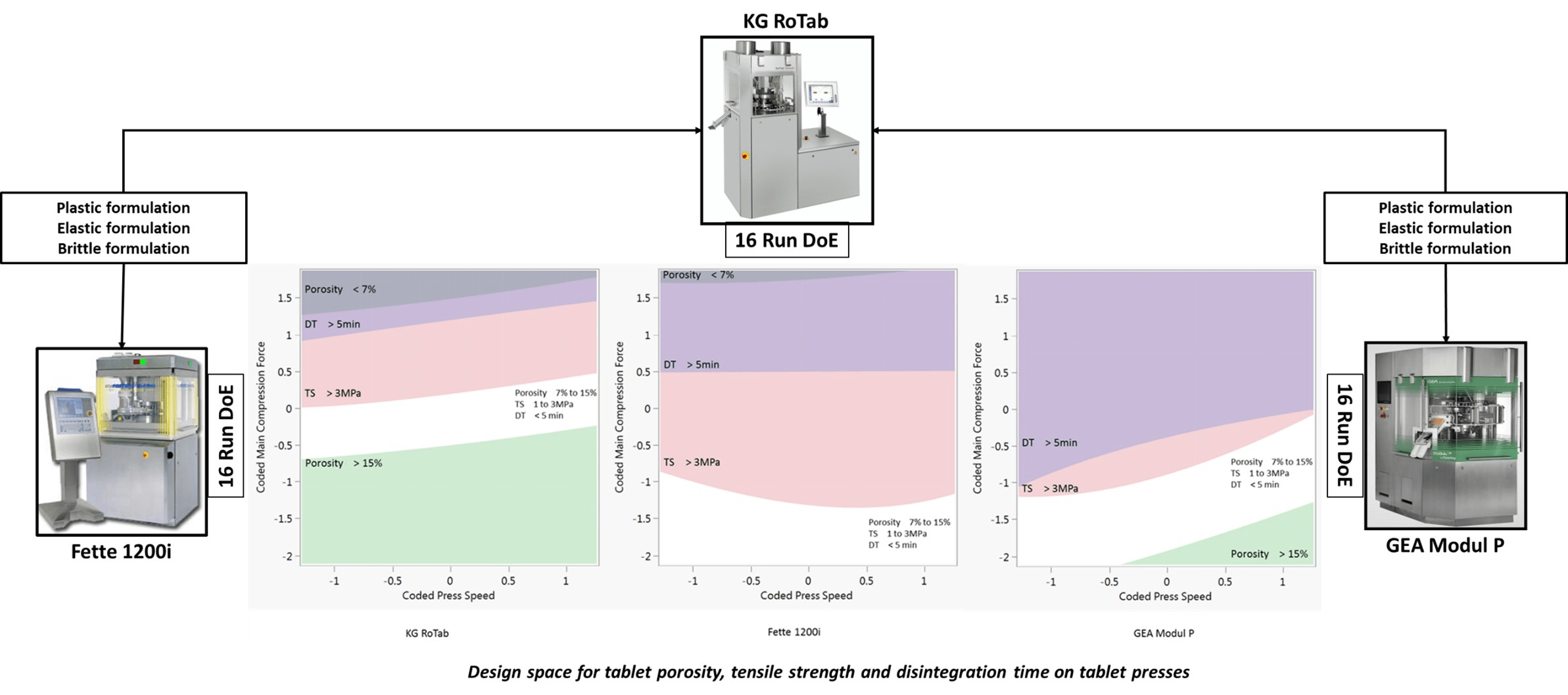 Modelling the Compaction Step of a Platform Direct Compression Process