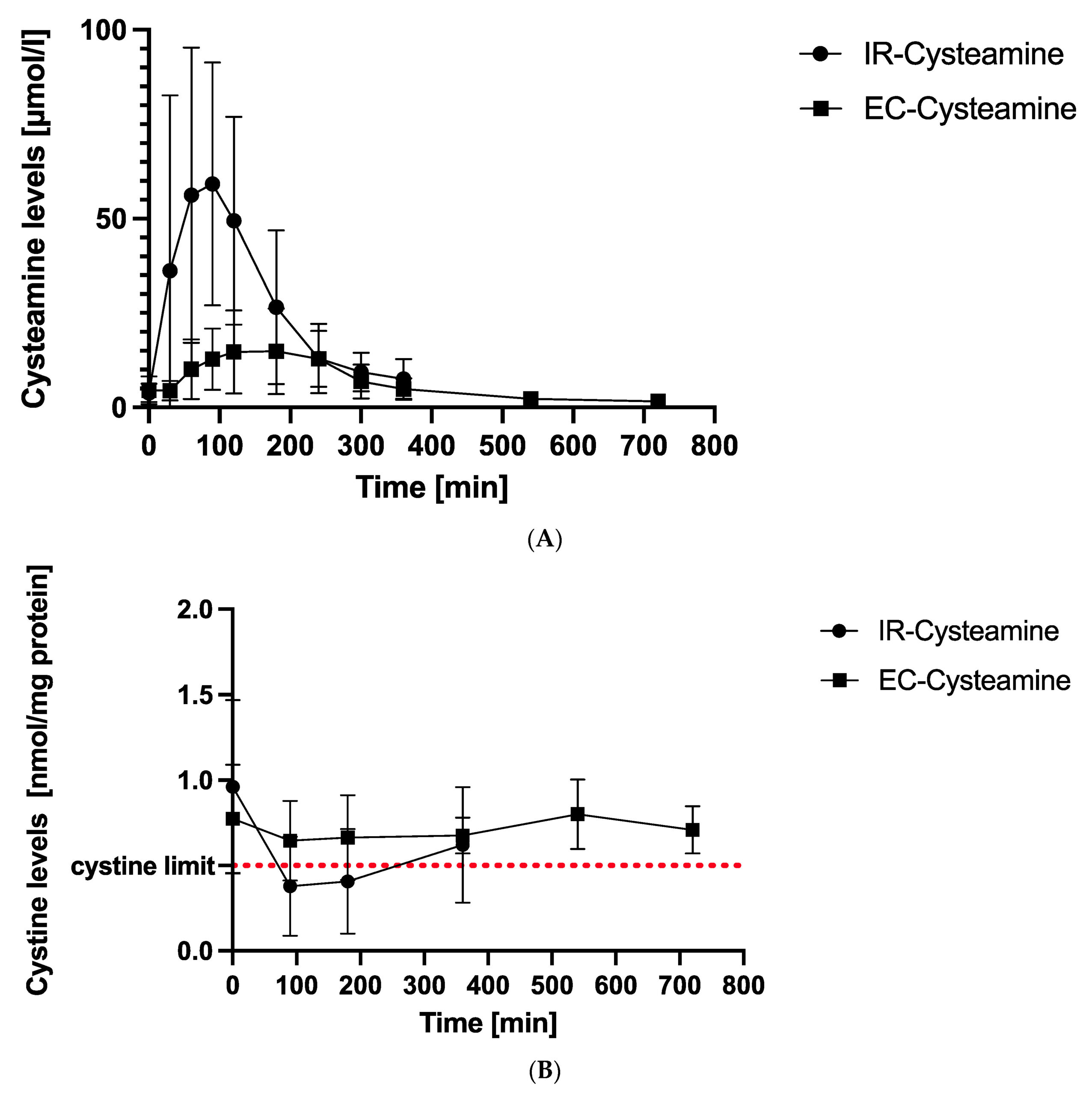 EntericCoated Cysteamine Bitartrate in Cystinosis Patients Pharma