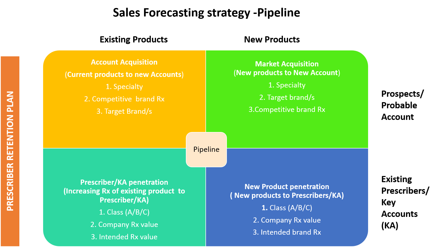 Sales Forecasting in Pharmaceutical Industry Challenges