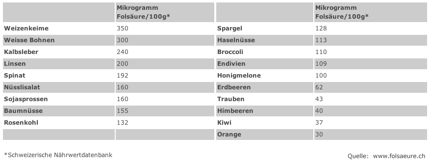 PharmaWiki Folsäure