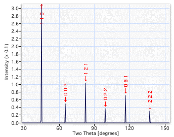 Crystallography of Iron
