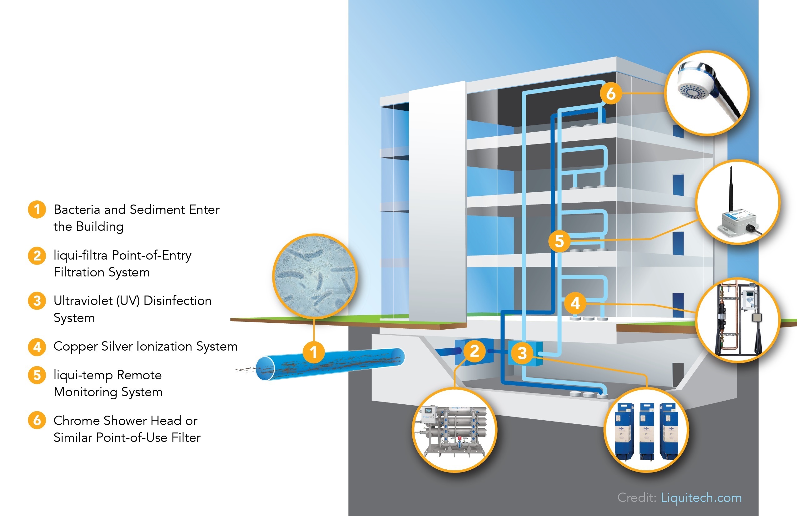 Eliminating Contaminants from Water Systems phcppros