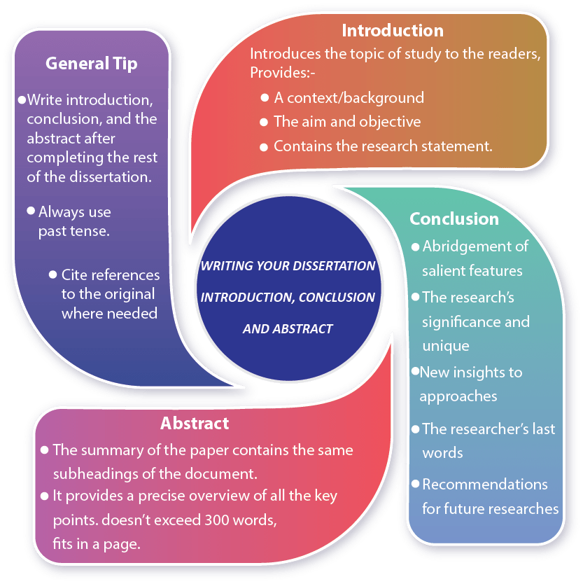 Dissertation Introduction, Conclusion, and Abstract PhD Assistance