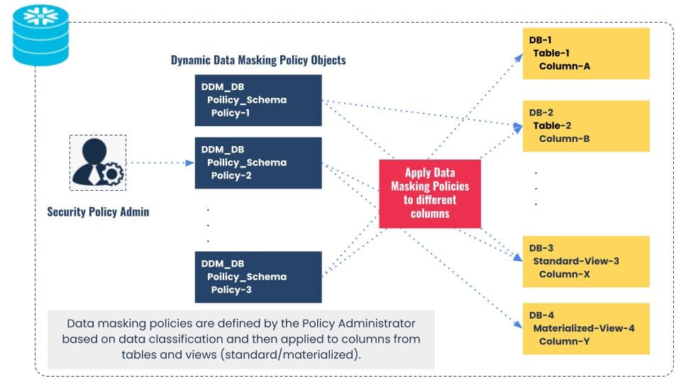 What is Snowflake Dynamic Data Masking? phData