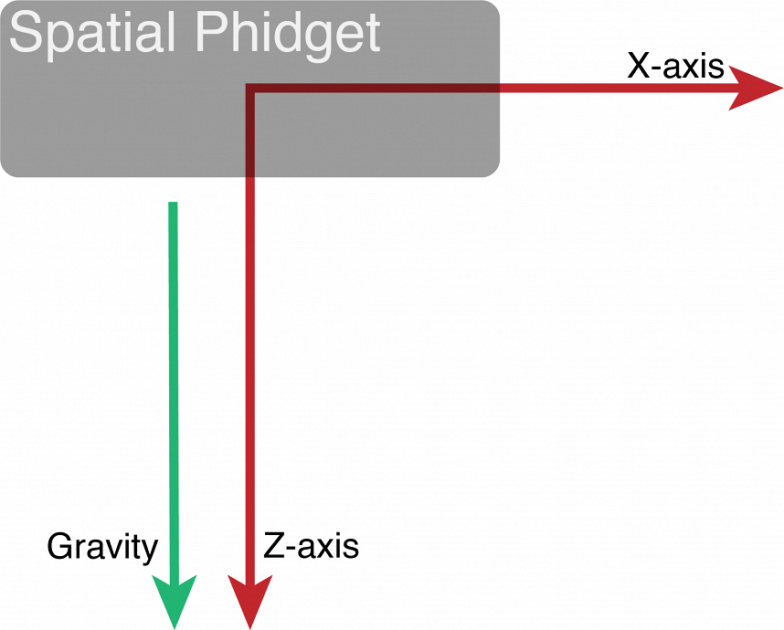 Angles Phidgets