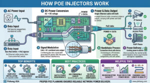 Introduction to PoE Injectors: A Beginner’s Guide to PoE Solutions
