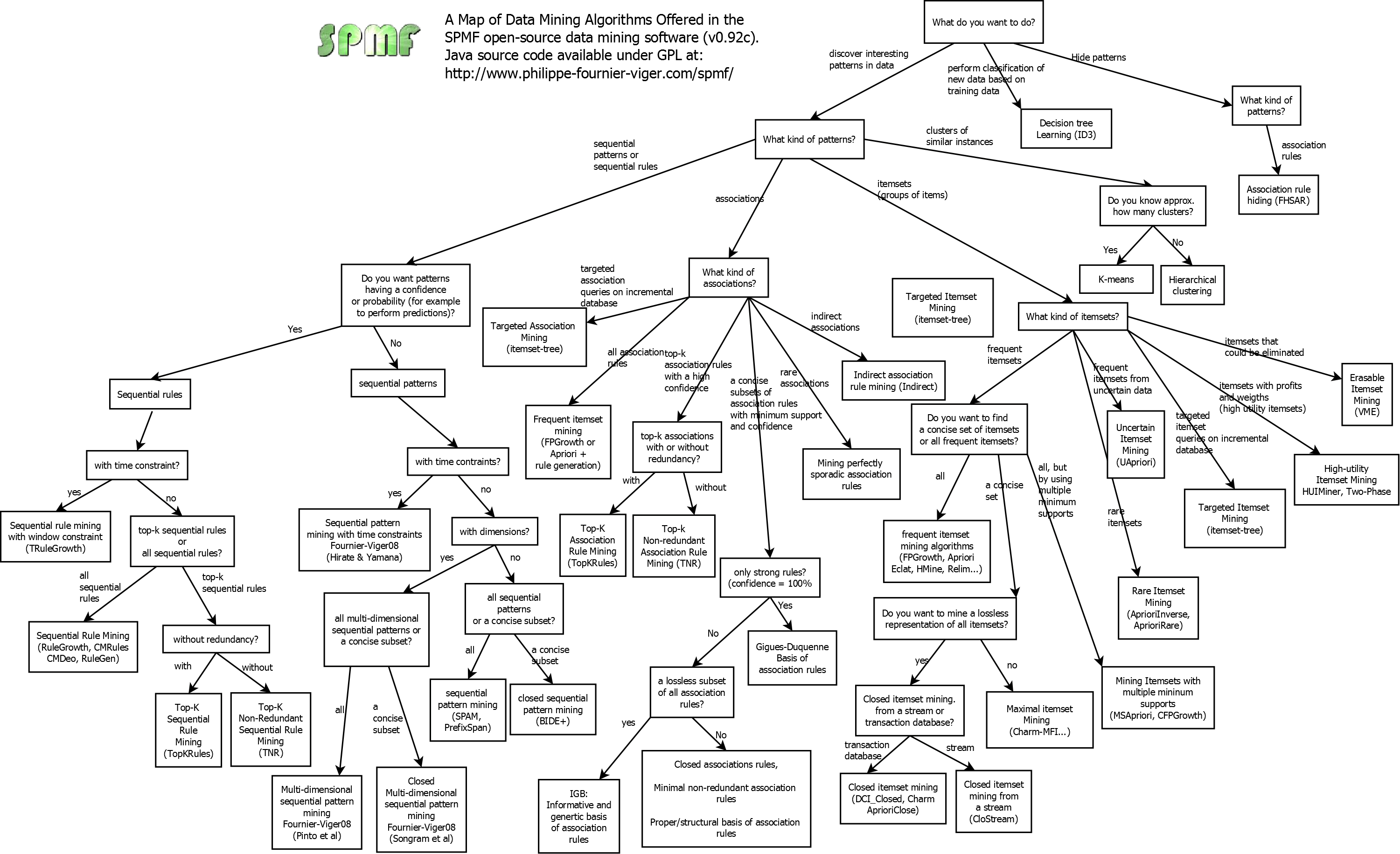 A Map of Data Mining Algorithms (offered in SPMF v092c) The Data