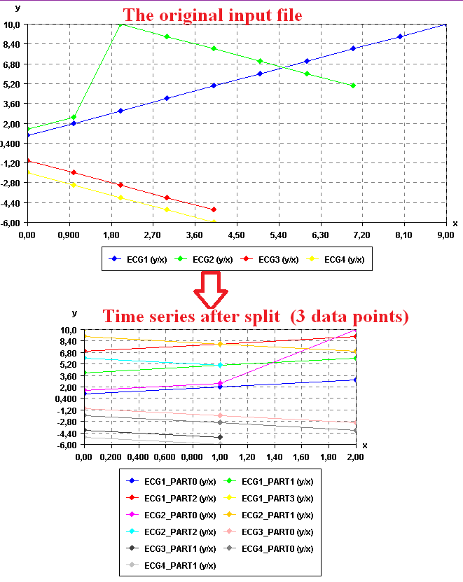 Example Split time series by length (SPMF Java)