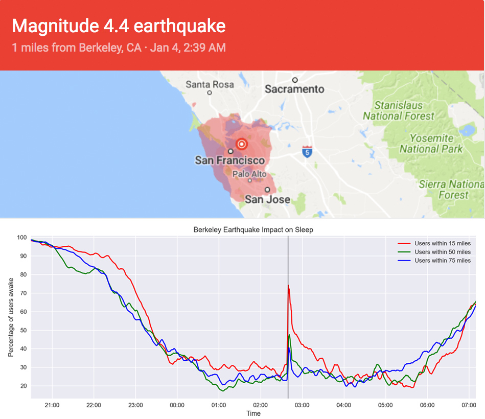 How the Berkeley earthquake impacted sleep patterns around the Bay Area
