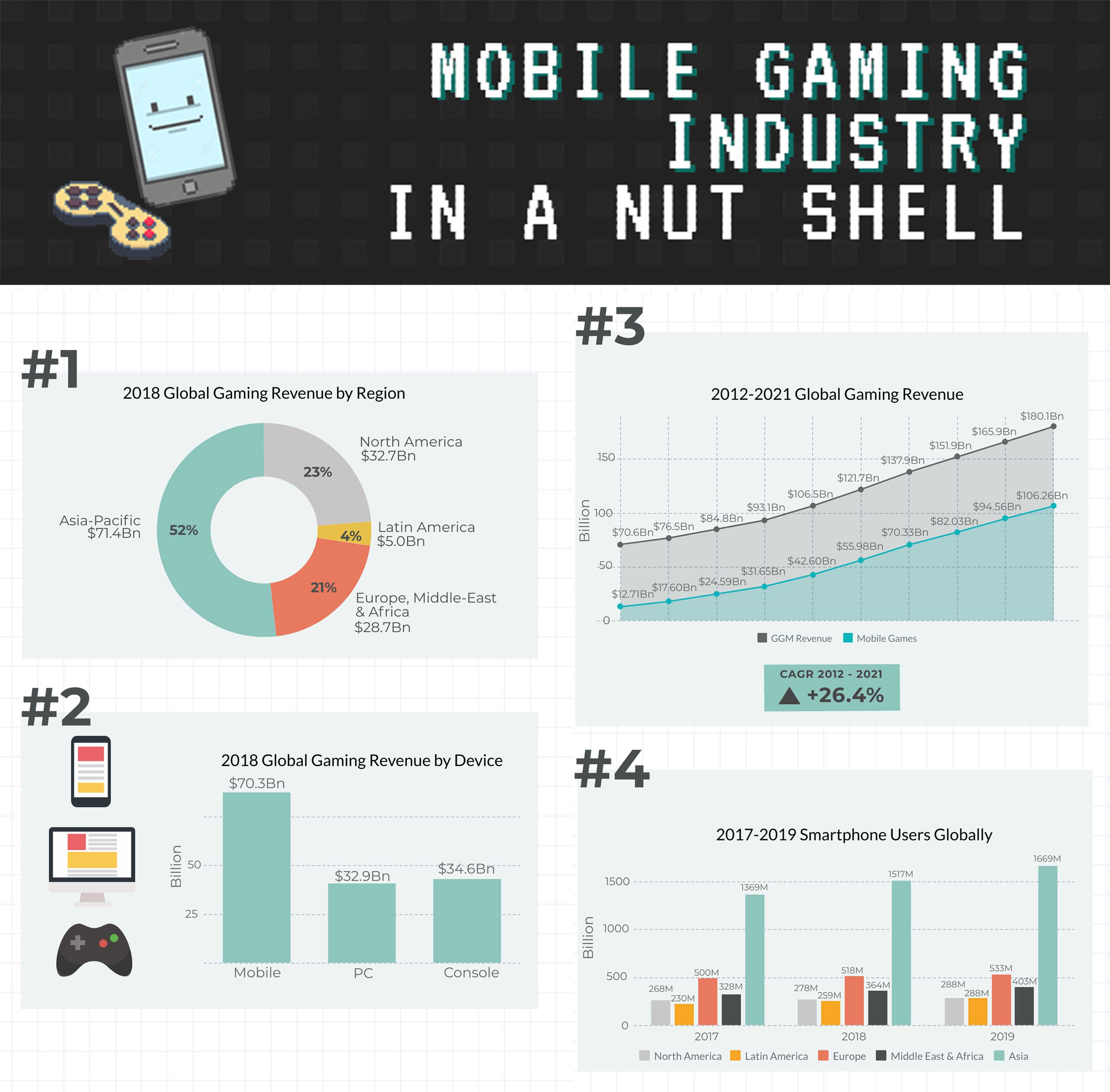 Mobile Gaming Industry Infographic_Contract for Differences Phillip CFD