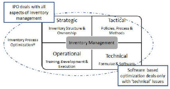 Inventory Optimization Method the ICR Process Phillip