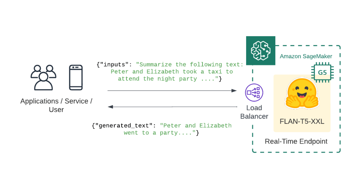 Deploy FLANT5 XXL on Amazon SageMaker