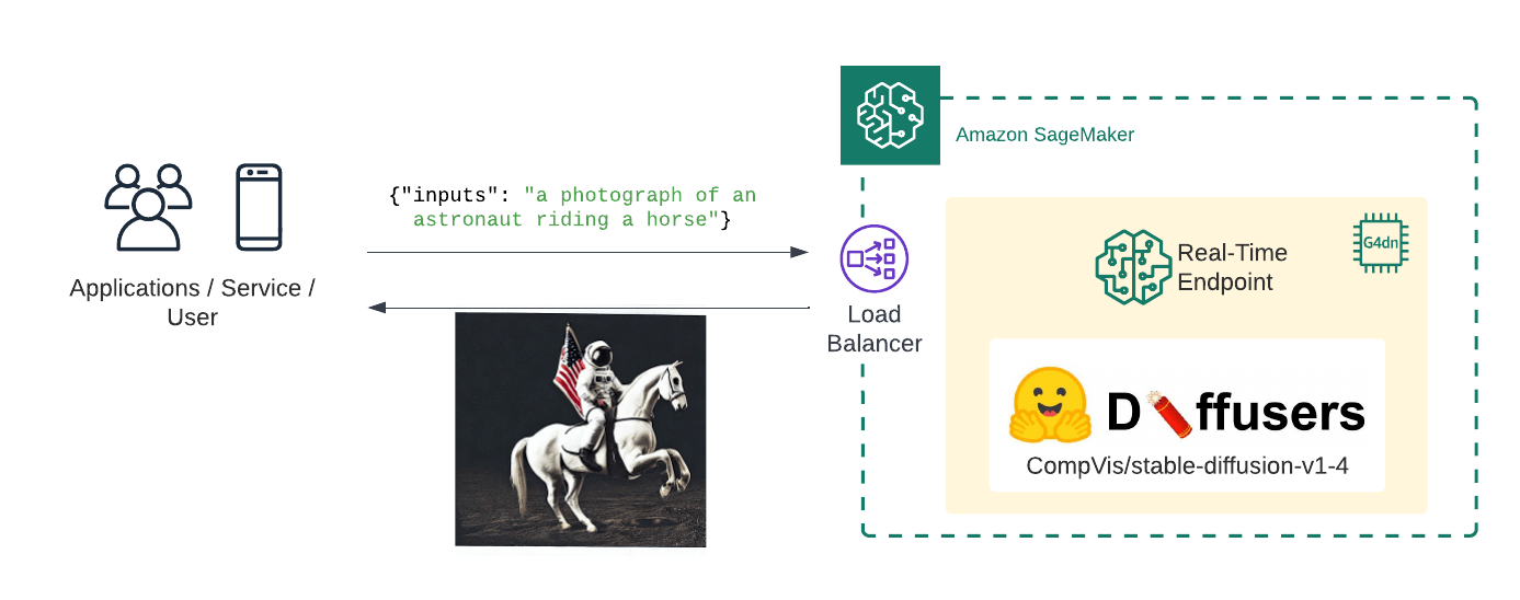 Stable Diffusion on Amazon SageMaker