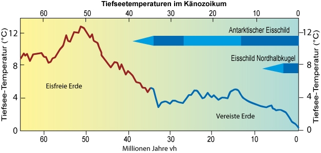 Klimawandel und Klimadynamik, Mojib Latif 9783825231781