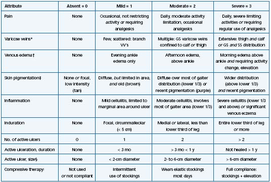 Evaluation of the new severity scoring system in chronic venous disease
