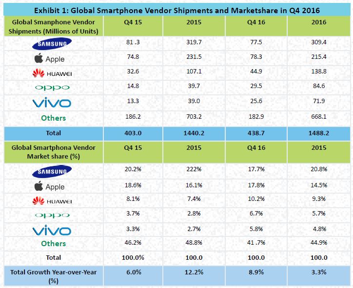 Chinese Mobile Brands Taking Over the Smartphone Market PhoneWorld